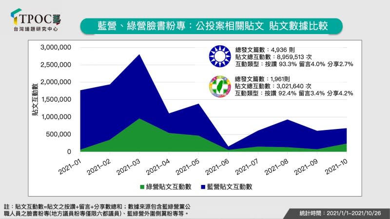 20211027-藍綠臉書粉專針對公投案相關貼文數據比較。（TPOC台灣議題研究中心提供）