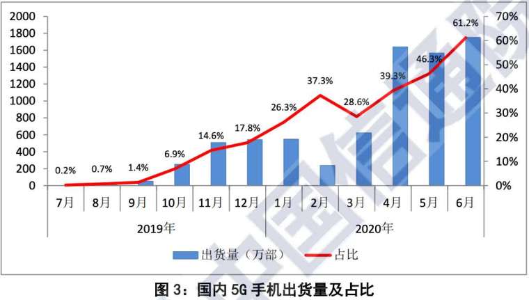 2019-2020年中國5G手機出貨量和出貨比重 (圖：中國信通院)