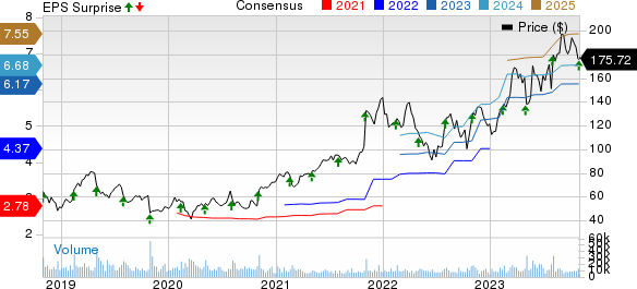 Arista Networks, Inc. Price, Consensus and EPS Surprise