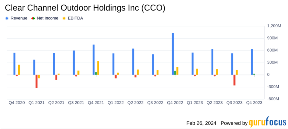 Clear Channel Outdoor Holdings Inc Reports Double-Digit Revenue Growth in Q4 2023