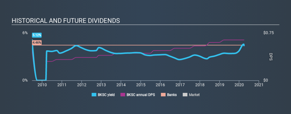 NasdaqCM:BKSC Historical Dividend Yield March 29th 2020