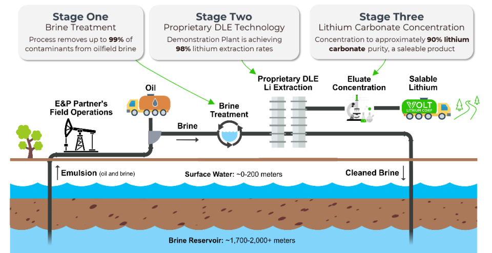 Volt Proprietary DLE Process