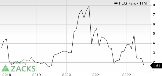 Lamb Weston PEG Ratio (TTM)