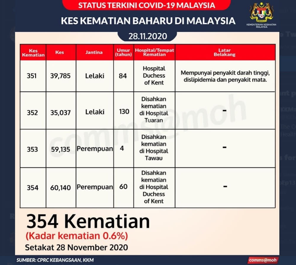 The Health Ministry recorded the age of a foreign man who died in Sabah today of Covid-19 at 130. — Picture via Twitter/KKMalaysia