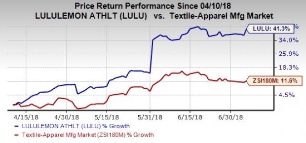 lululemon (LULU) has significant growth potential, given its strategy for 2020 that is focused on product innovation, building the North American store base, digital growth and international expansion.