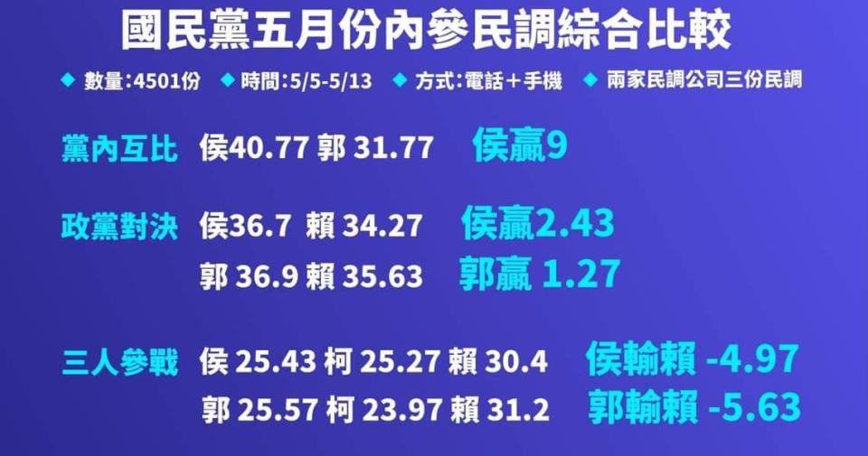 國民黨5月內參民調綜合比較。   圖：取自李正皓臉書