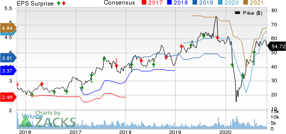 Aarons,  Inc. Price, Consensus and EPS Surprise