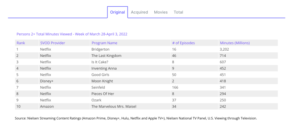 Nielsen top 10 march 28-april 3