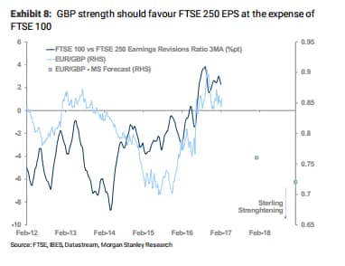 Pound hits seven-week low and European shares slip after German factory orders suffer worst month since financial crisis