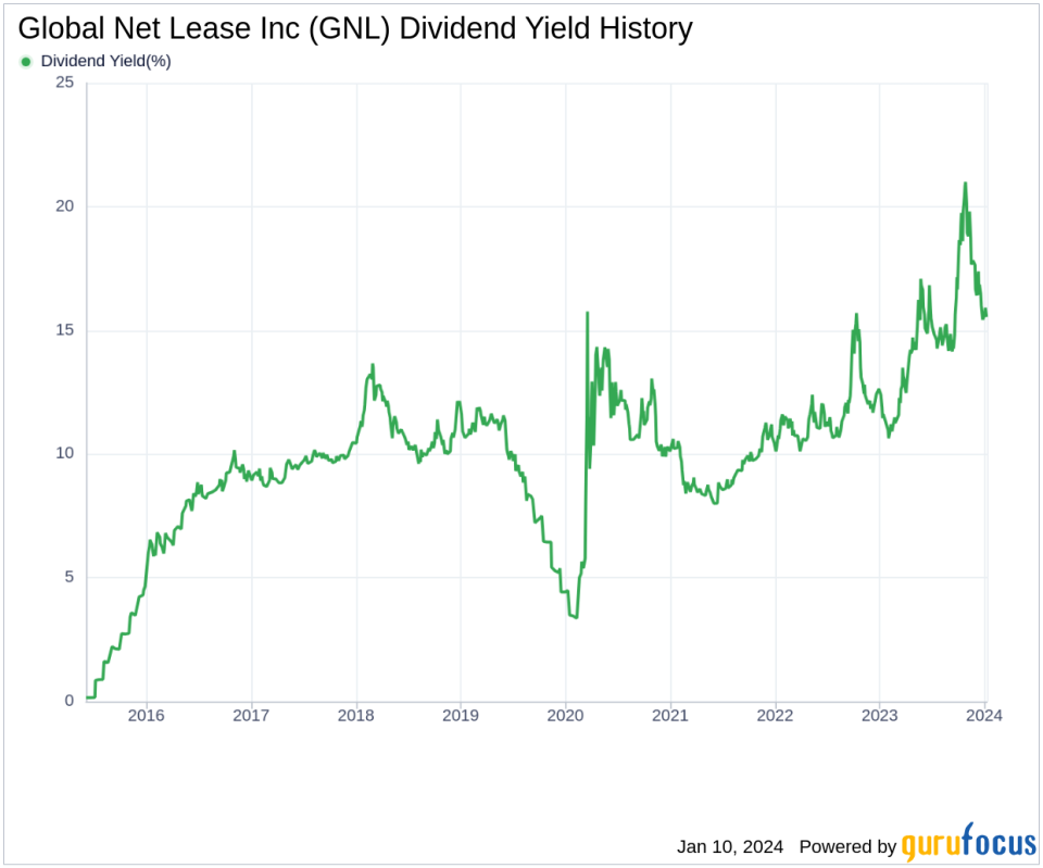 Global Net Lease Inc's Dividend Analysis