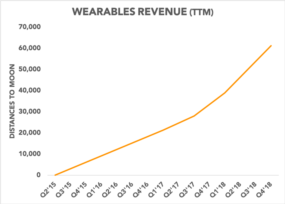 Chart showing wearables revenue relative to distances to the moon