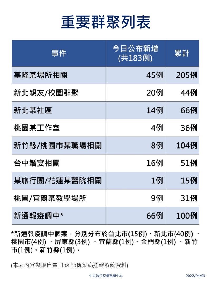 ▲中央流行疫情指揮中心說明最新病例統計。（圖／指揮中心）