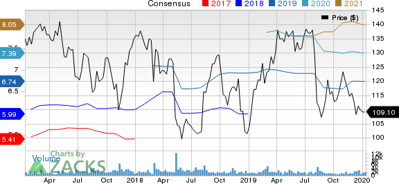 The Middleby Corporation Price and Consensus