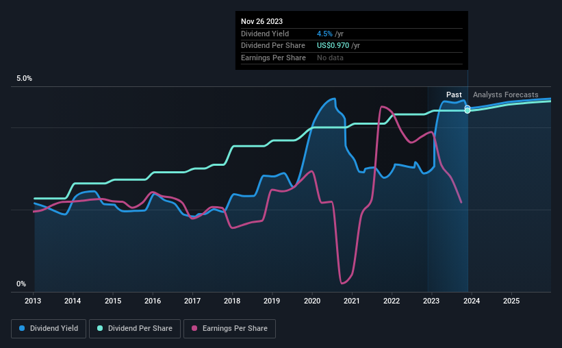 historic-dividend