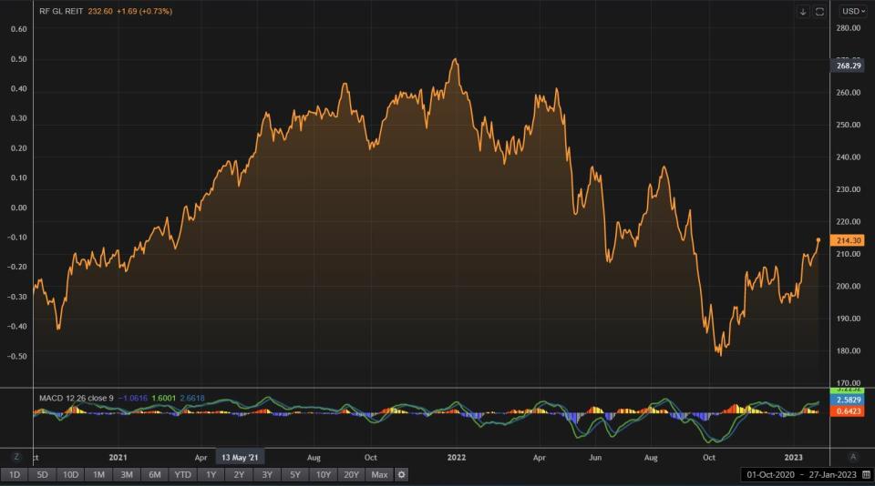 Evolución Reinitiv Residential and commercial REITS 