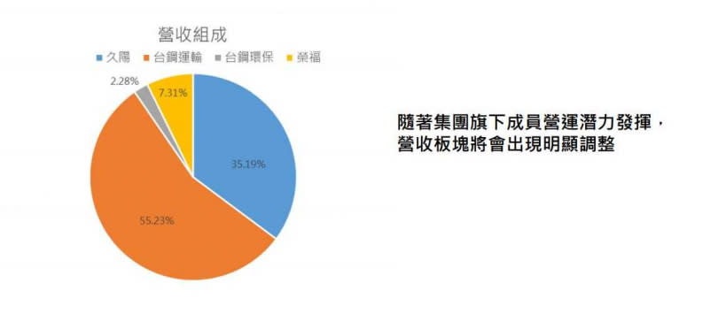 久陽集團本業營收占比約35.19℅，台鋼運輸則為55.23℅，榮福為7.31℅，台鋼環保2.28℅。（圖／翻攝久陽法說會資料）