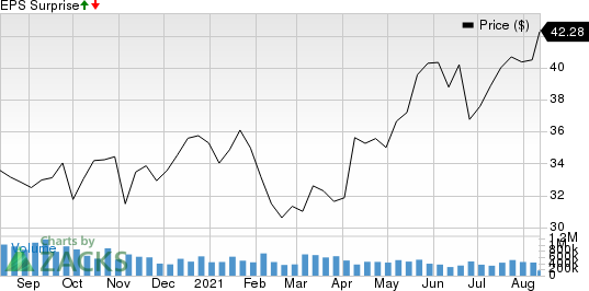 Jeronimo Martins SGPS SA Price and EPS Surprise