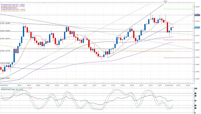 Greek_PM_Samaras_Says_Things_Will_Get_Better_body_eurusd_daily_chart.png, Forex News: Greek PM Samaras Says Things Will Get Better