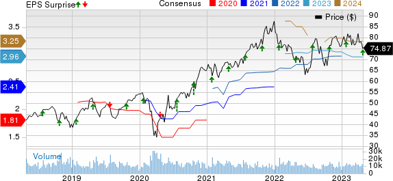 Amphenol Corporation Price, Consensus and EPS Surprise