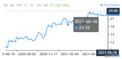 A Trio of Stocks Trading Below the Peter Lynch Fair Value