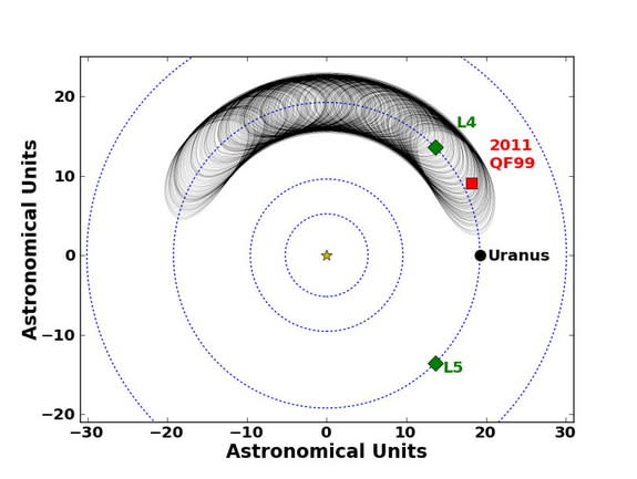 This image shows the motion of the Trojan asteroid 2011 QF99 at Uranus over the next 59,000 years. Shown here is the trajectory of 2011 QF99, according to the best fit to the observations. The current position is marked by a red square, and the