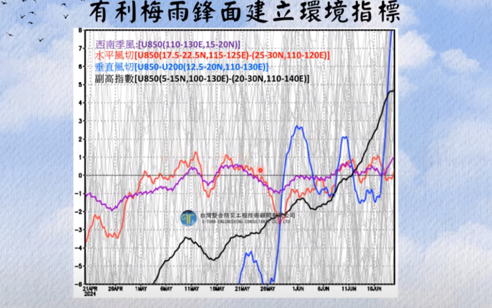 民眾關心的梅雨鋒面，賈新興透過環境指標分析，因太平洋高壓指標近兩個月較強，因此有利梅雨建立的環境時間，比氣候正常值晚，估6月上旬左右才有機會建立。   圖：翻攝自賈新興Youtube