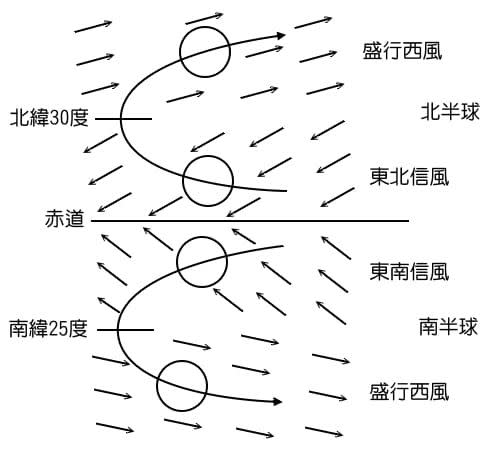 ▲一般情況下，颱風在南半球和北半球的路徑大致是對稱的，都會先向西，在南半球漸漸偏左，在北半球則漸漸偏右，到了較高緯度地方，會慢慢轉回向東進行。（圖／中央氣象局提供）