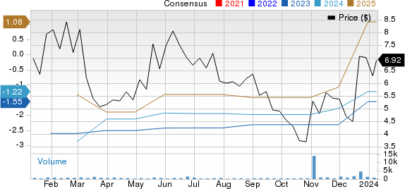 MeiraGTx Holdings PLC Price and Consensus