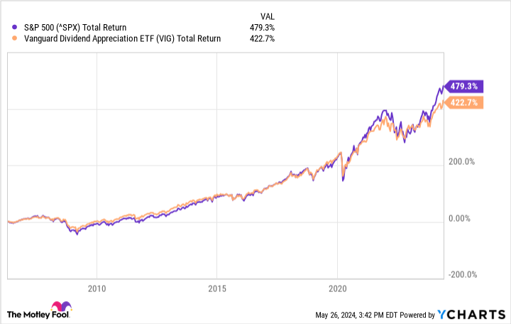 ^SPX Chart