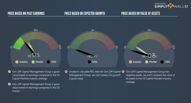 NYSE:OZM PE PEG Gauge May 7th 18