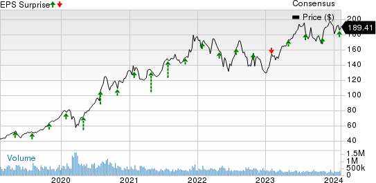 Allegiant Travel Company Price, Consensus and EPS Surprise