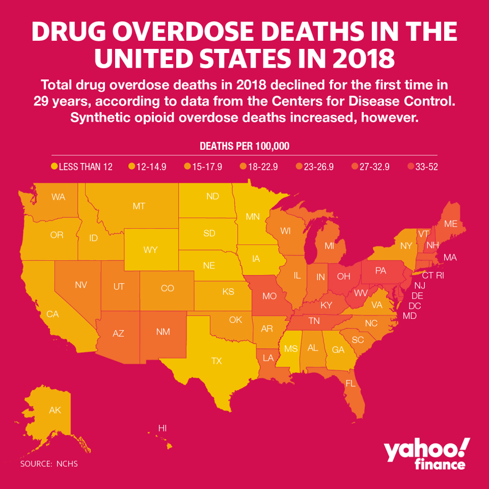 Drug overdose deaths declined in 2018, but fentanyl overdose deaths increased. (Graphic: David Foster/Yahoo Finance)