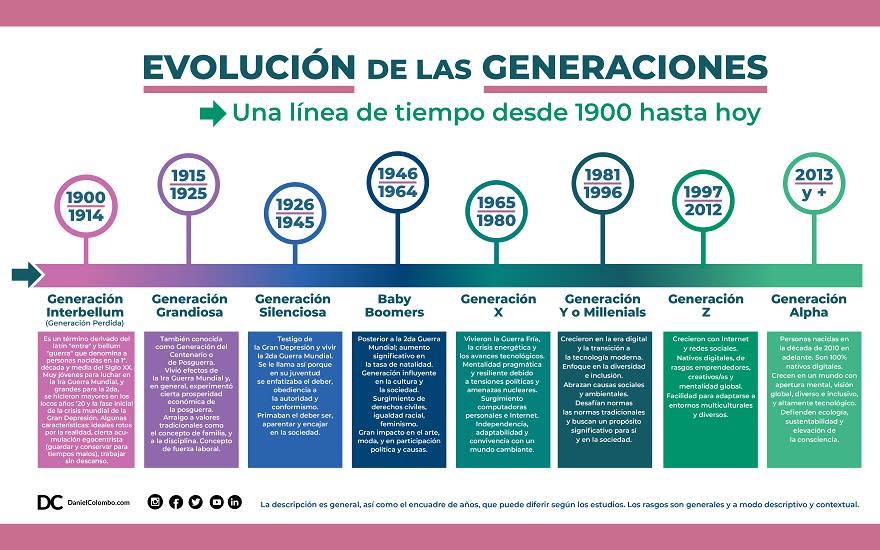 Generaciones desde 1900. Por Daniel Colombo