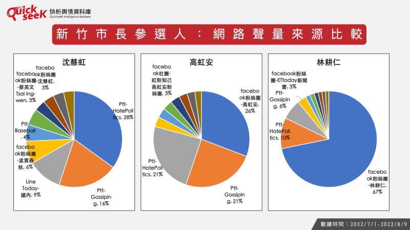 ▲新竹市長參選人：網路聲量來源比較（圖／QuickseeK提供）