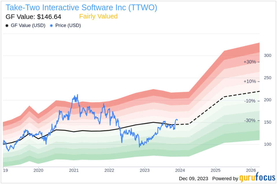 Insider Sell: Director Laverne Srinivasan Sells Shares of Take-Two Interactive Software Inc