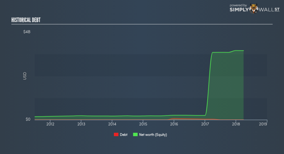 NasdaqGS:LOGM Historical Debt June 22nd 18