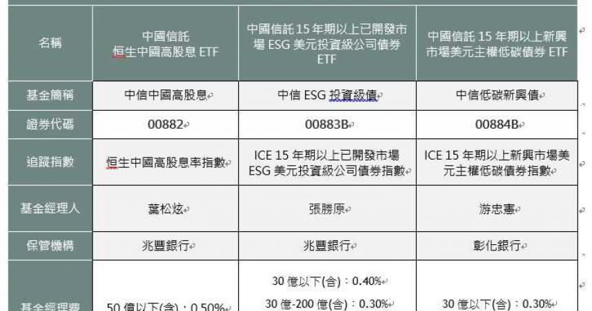 基金風險報酬等級，RR1~RR2為保守型，RR3~RR4為穩健型，RR5為積極型。（圖／翻攝中信投信官網）