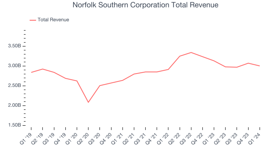 Norfolk Southern Corporation Total Revenue