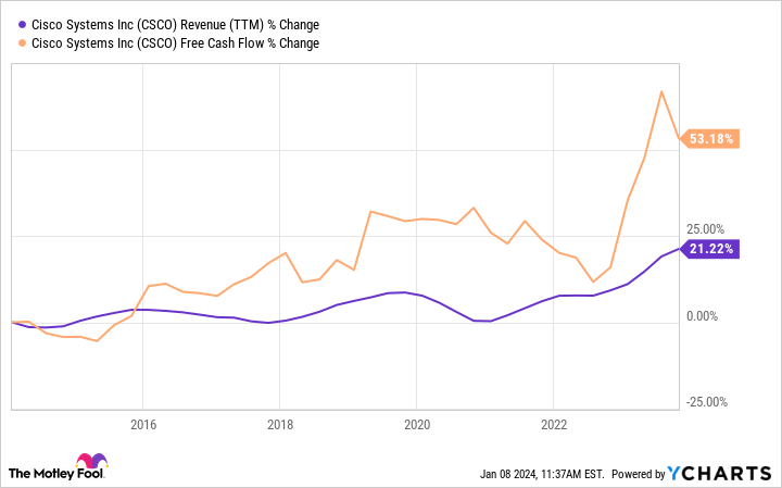 CSCO Revenue (TTM) Chart