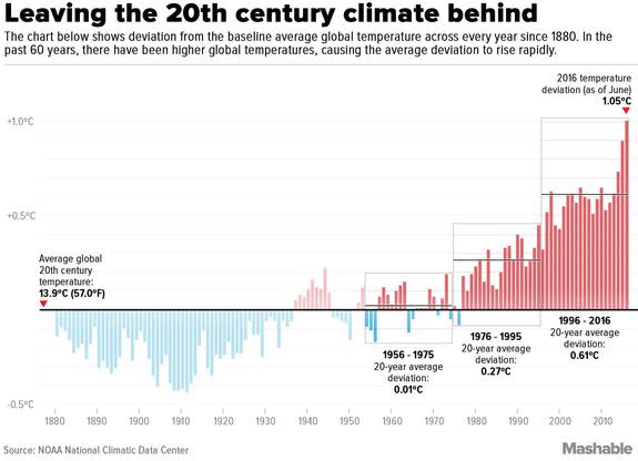 Trends in global average surface temperatures since 1880.