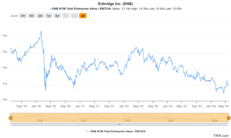 Enbridge stock 5-year EV/EBITDA multiple
