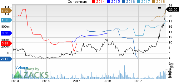 ZAGG Inc Price and Consensus