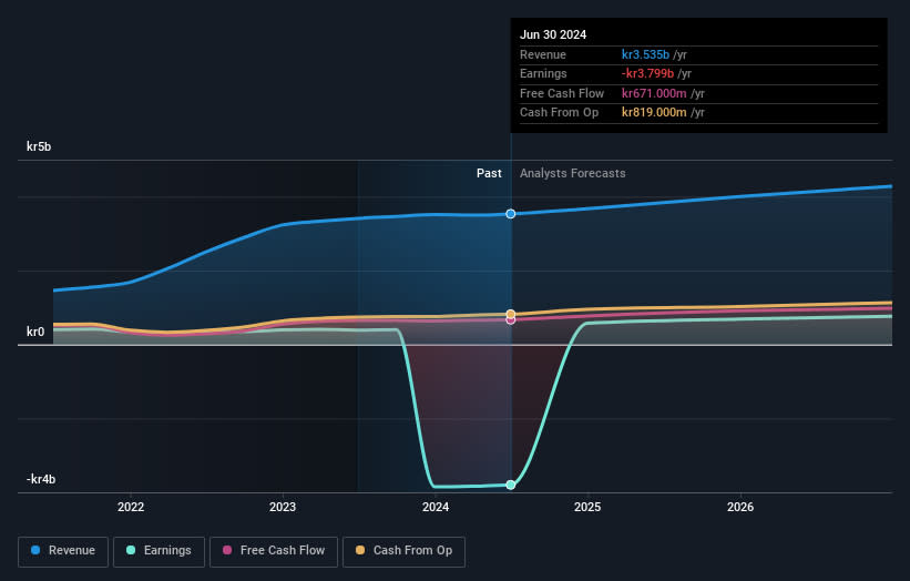 OM:VITR Earnings and Revenue Growth as at Sep 2024