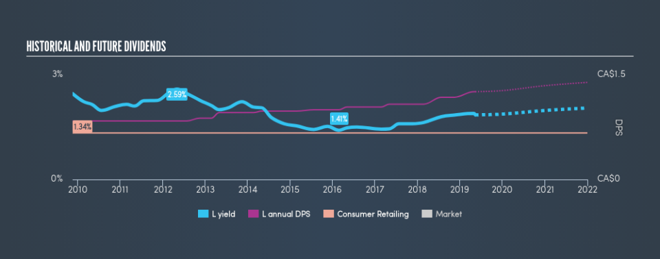 TSX:L Historical Dividend Yield, May 13th 2019