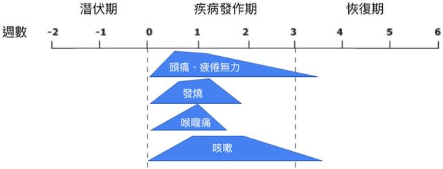 黴漿菌感染潛伏期