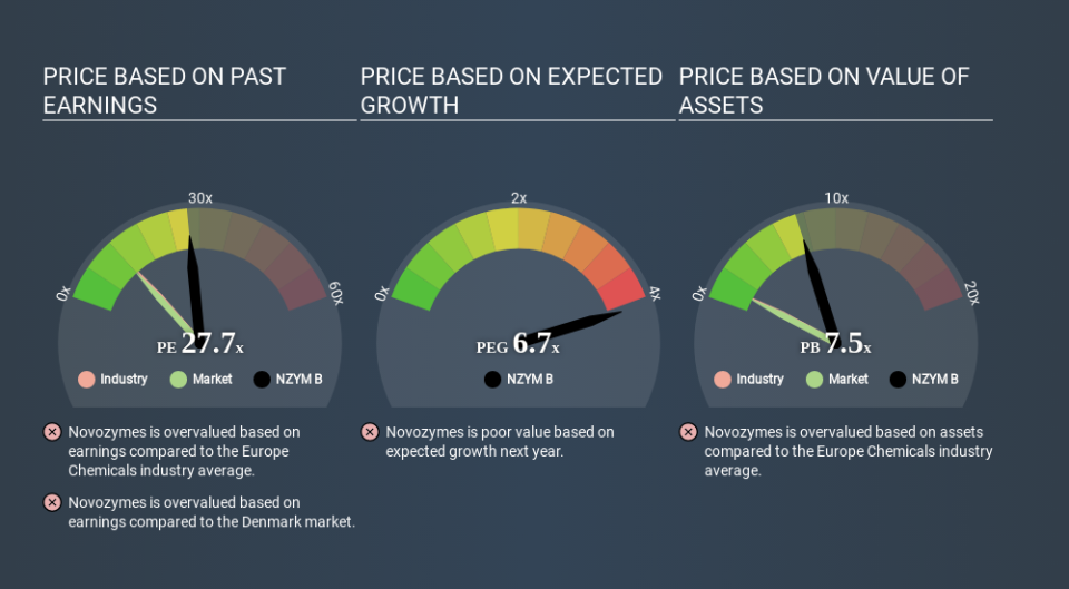 CPSE:NZYM B Price Estimation Relative to Market March 31st 2020