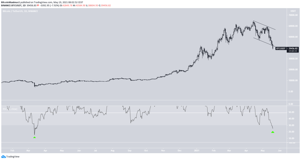 BTC Long-Term