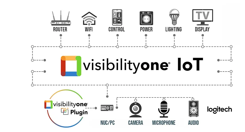  A VisibilityOne IoT diagram of how it connects to solutions. . 