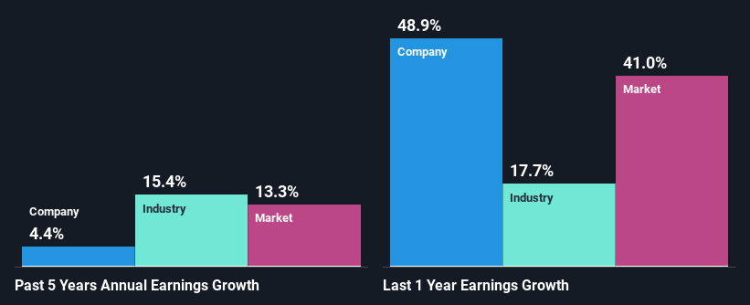 past-earnings-growth