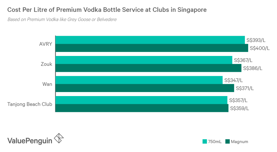 Magnum bottles of alcohol cost more per litre in clubs in Singapore than smaller bottles